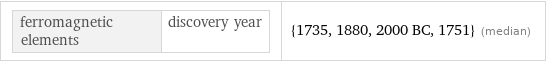 ferromagnetic elements | discovery year | {1735, 1880, 2000 BC, 1751} (median)