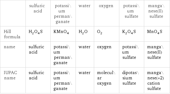  | sulfuric acid | potassium permanganate | water | oxygen | potassium sulfate | manganese(II) sulfate Hill formula | H_2O_4S | KMnO_4 | H_2O | O_2 | K_2O_4S | MnO_4S name | sulfuric acid | potassium permanganate | water | oxygen | potassium sulfate | manganese(II) sulfate IUPAC name | sulfuric acid | potassium permanganate | water | molecular oxygen | dipotassium sulfate | manganese(+2) cation sulfate