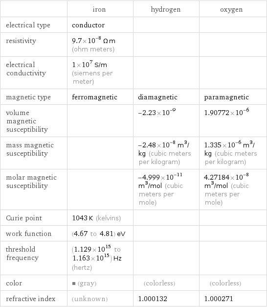  | iron | hydrogen | oxygen electrical type | conductor | |  resistivity | 9.7×10^-8 Ω m (ohm meters) | |  electrical conductivity | 1×10^7 S/m (siemens per meter) | |  magnetic type | ferromagnetic | diamagnetic | paramagnetic volume magnetic susceptibility | | -2.23×10^-9 | 1.90772×10^-6 mass magnetic susceptibility | | -2.48×10^-8 m^3/kg (cubic meters per kilogram) | 1.335×10^-6 m^3/kg (cubic meters per kilogram) molar magnetic susceptibility | | -4.999×10^-11 m^3/mol (cubic meters per mole) | 4.27184×10^-8 m^3/mol (cubic meters per mole) Curie point | 1043 K (kelvins) | |  work function | (4.67 to 4.81) eV | |  threshold frequency | (1.129×10^15 to 1.163×10^15) Hz (hertz) | |  color | (gray) | (colorless) | (colorless) refractive index | (unknown) | 1.000132 | 1.000271