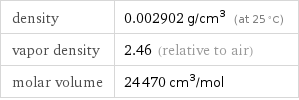 density | 0.002902 g/cm^3 (at 25 °C) vapor density | 2.46 (relative to air) molar volume | 24470 cm^3/mol