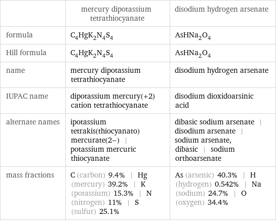  | mercury dipotassium tetrathiocyanate | disodium hydrogen arsenate formula | C_4HgK_2N_4S_4 | AsHNa_2O_4 Hill formula | C_4HgK_2N_4S_4 | AsHNa_2O_4 name | mercury dipotassium tetrathiocyanate | disodium hydrogen arsenate IUPAC name | dipotassium mercury(+2) cation tetrathiocyanate | disodium dioxidoarsinic acid alternate names | ipotassium tetrakis(thiocyanato)mercurate(2-) | potassium mercuric thiocyanate | dibasic sodium arsenate | disodium arsenate | sodium arsenate, dibasic | sodium orthoarsenate mass fractions | C (carbon) 9.4% | Hg (mercury) 39.2% | K (potassium) 15.3% | N (nitrogen) 11% | S (sulfur) 25.1% | As (arsenic) 40.3% | H (hydrogen) 0.542% | Na (sodium) 24.7% | O (oxygen) 34.4%