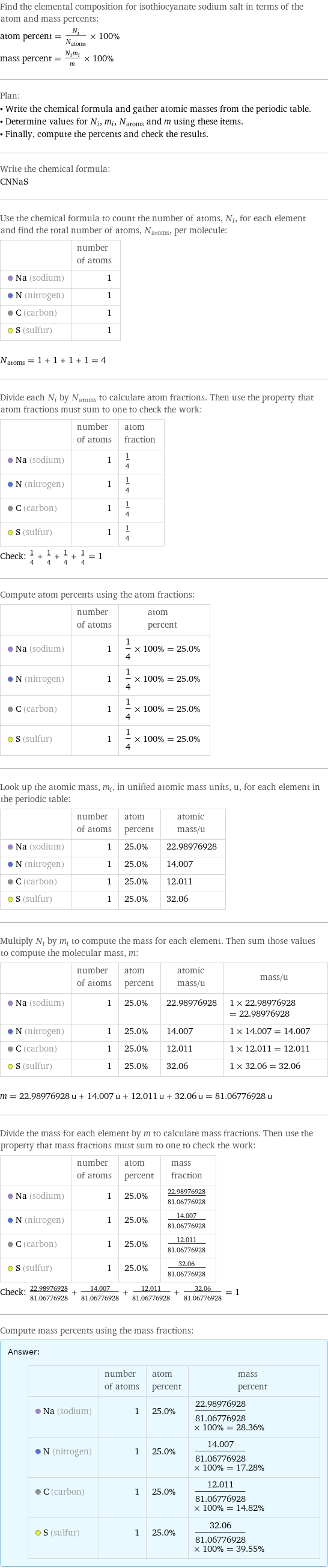 Find the elemental composition for isothiocyanate sodium salt in terms of the atom and mass percents: atom percent = N_i/N_atoms × 100% mass percent = (N_im_i)/m × 100% Plan: • Write the chemical formula and gather atomic masses from the periodic table. • Determine values for N_i, m_i, N_atoms and m using these items. • Finally, compute the percents and check the results. Write the chemical formula: CNNaS Use the chemical formula to count the number of atoms, N_i, for each element and find the total number of atoms, N_atoms, per molecule:  | number of atoms  Na (sodium) | 1  N (nitrogen) | 1  C (carbon) | 1  S (sulfur) | 1  N_atoms = 1 + 1 + 1 + 1 = 4 Divide each N_i by N_atoms to calculate atom fractions. Then use the property that atom fractions must sum to one to check the work:  | number of atoms | atom fraction  Na (sodium) | 1 | 1/4  N (nitrogen) | 1 | 1/4  C (carbon) | 1 | 1/4  S (sulfur) | 1 | 1/4 Check: 1/4 + 1/4 + 1/4 + 1/4 = 1 Compute atom percents using the atom fractions:  | number of atoms | atom percent  Na (sodium) | 1 | 1/4 × 100% = 25.0%  N (nitrogen) | 1 | 1/4 × 100% = 25.0%  C (carbon) | 1 | 1/4 × 100% = 25.0%  S (sulfur) | 1 | 1/4 × 100% = 25.0% Look up the atomic mass, m_i, in unified atomic mass units, u, for each element in the periodic table:  | number of atoms | atom percent | atomic mass/u  Na (sodium) | 1 | 25.0% | 22.98976928  N (nitrogen) | 1 | 25.0% | 14.007  C (carbon) | 1 | 25.0% | 12.011  S (sulfur) | 1 | 25.0% | 32.06 Multiply N_i by m_i to compute the mass for each element. Then sum those values to compute the molecular mass, m:  | number of atoms | atom percent | atomic mass/u | mass/u  Na (sodium) | 1 | 25.0% | 22.98976928 | 1 × 22.98976928 = 22.98976928  N (nitrogen) | 1 | 25.0% | 14.007 | 1 × 14.007 = 14.007  C (carbon) | 1 | 25.0% | 12.011 | 1 × 12.011 = 12.011  S (sulfur) | 1 | 25.0% | 32.06 | 1 × 32.06 = 32.06  m = 22.98976928 u + 14.007 u + 12.011 u + 32.06 u = 81.06776928 u Divide the mass for each element by m to calculate mass fractions. Then use the property that mass fractions must sum to one to check the work:  | number of atoms | atom percent | mass fraction  Na (sodium) | 1 | 25.0% | 22.98976928/81.06776928  N (nitrogen) | 1 | 25.0% | 14.007/81.06776928  C (carbon) | 1 | 25.0% | 12.011/81.06776928  S (sulfur) | 1 | 25.0% | 32.06/81.06776928 Check: 22.98976928/81.06776928 + 14.007/81.06776928 + 12.011/81.06776928 + 32.06/81.06776928 = 1 Compute mass percents using the mass fractions: Answer: |   | | number of atoms | atom percent | mass percent  Na (sodium) | 1 | 25.0% | 22.98976928/81.06776928 × 100% = 28.36%  N (nitrogen) | 1 | 25.0% | 14.007/81.06776928 × 100% = 17.28%  C (carbon) | 1 | 25.0% | 12.011/81.06776928 × 100% = 14.82%  S (sulfur) | 1 | 25.0% | 32.06/81.06776928 × 100% = 39.55%