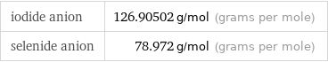 iodide anion | 126.90502 g/mol (grams per mole) selenide anion | 78.972 g/mol (grams per mole)