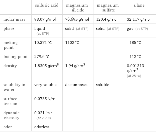  | sulfuric acid | magnesium silicide | magnesium sulfate | silane molar mass | 98.07 g/mol | 76.695 g/mol | 120.4 g/mol | 32.117 g/mol phase | liquid (at STP) | solid (at STP) | solid (at STP) | gas (at STP) melting point | 10.371 °C | 1102 °C | | -185 °C boiling point | 279.6 °C | | | -112 °C density | 1.8305 g/cm^3 | 1.94 g/cm^3 | | 0.001313 g/cm^3 (at 25 °C) solubility in water | very soluble | decomposes | soluble |  surface tension | 0.0735 N/m | | |  dynamic viscosity | 0.021 Pa s (at 25 °C) | | |  odor | odorless | | | 