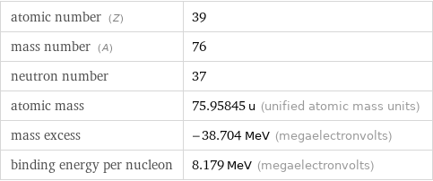 atomic number (Z) | 39 mass number (A) | 76 neutron number | 37 atomic mass | 75.95845 u (unified atomic mass units) mass excess | -38.704 MeV (megaelectronvolts) binding energy per nucleon | 8.179 MeV (megaelectronvolts)