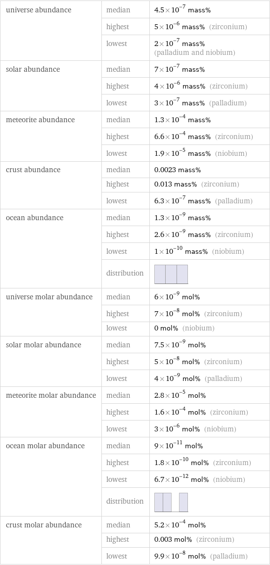 universe abundance | median | 4.5×10^-7 mass%  | highest | 5×10^-6 mass% (zirconium)  | lowest | 2×10^-7 mass% (palladium and niobium) solar abundance | median | 7×10^-7 mass%  | highest | 4×10^-6 mass% (zirconium)  | lowest | 3×10^-7 mass% (palladium) meteorite abundance | median | 1.3×10^-4 mass%  | highest | 6.6×10^-4 mass% (zirconium)  | lowest | 1.9×10^-5 mass% (niobium) crust abundance | median | 0.0023 mass%  | highest | 0.013 mass% (zirconium)  | lowest | 6.3×10^-7 mass% (palladium) ocean abundance | median | 1.3×10^-9 mass%  | highest | 2.6×10^-9 mass% (zirconium)  | lowest | 1×10^-10 mass% (niobium)  | distribution |  universe molar abundance | median | 6×10^-9 mol%  | highest | 7×10^-8 mol% (zirconium)  | lowest | 0 mol% (niobium) solar molar abundance | median | 7.5×10^-9 mol%  | highest | 5×10^-8 mol% (zirconium)  | lowest | 4×10^-9 mol% (palladium) meteorite molar abundance | median | 2.8×10^-5 mol%  | highest | 1.6×10^-4 mol% (zirconium)  | lowest | 3×10^-6 mol% (niobium) ocean molar abundance | median | 9×10^-11 mol%  | highest | 1.8×10^-10 mol% (zirconium)  | lowest | 6.7×10^-12 mol% (niobium)  | distribution |  crust molar abundance | median | 5.2×10^-4 mol%  | highest | 0.003 mol% (zirconium)  | lowest | 9.9×10^-8 mol% (palladium)