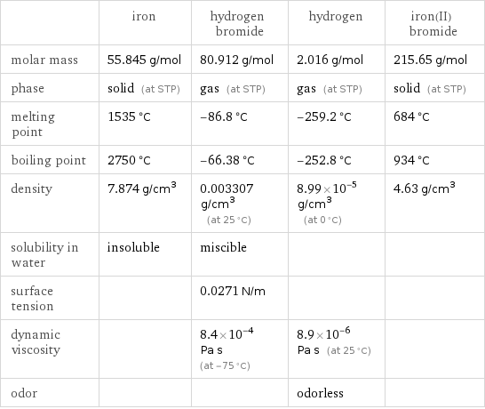  | iron | hydrogen bromide | hydrogen | iron(II) bromide molar mass | 55.845 g/mol | 80.912 g/mol | 2.016 g/mol | 215.65 g/mol phase | solid (at STP) | gas (at STP) | gas (at STP) | solid (at STP) melting point | 1535 °C | -86.8 °C | -259.2 °C | 684 °C boiling point | 2750 °C | -66.38 °C | -252.8 °C | 934 °C density | 7.874 g/cm^3 | 0.003307 g/cm^3 (at 25 °C) | 8.99×10^-5 g/cm^3 (at 0 °C) | 4.63 g/cm^3 solubility in water | insoluble | miscible | |  surface tension | | 0.0271 N/m | |  dynamic viscosity | | 8.4×10^-4 Pa s (at -75 °C) | 8.9×10^-6 Pa s (at 25 °C) |  odor | | | odorless | 