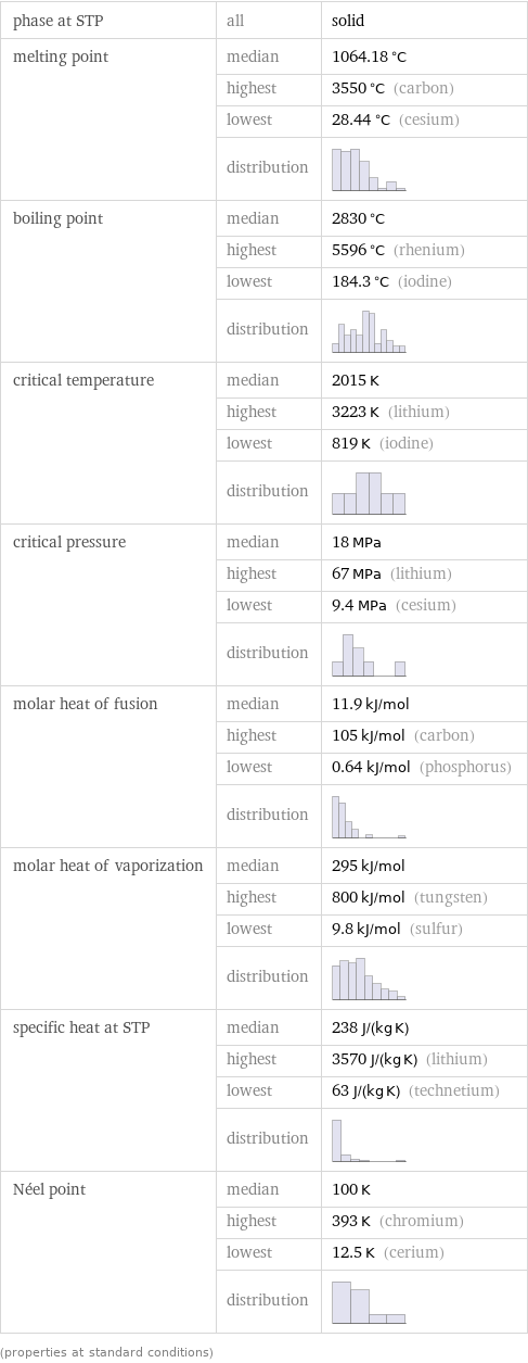 phase at STP | all | solid melting point | median | 1064.18 °C  | highest | 3550 °C (carbon)  | lowest | 28.44 °C (cesium)  | distribution |  boiling point | median | 2830 °C  | highest | 5596 °C (rhenium)  | lowest | 184.3 °C (iodine)  | distribution |  critical temperature | median | 2015 K  | highest | 3223 K (lithium)  | lowest | 819 K (iodine)  | distribution |  critical pressure | median | 18 MPa  | highest | 67 MPa (lithium)  | lowest | 9.4 MPa (cesium)  | distribution |  molar heat of fusion | median | 11.9 kJ/mol  | highest | 105 kJ/mol (carbon)  | lowest | 0.64 kJ/mol (phosphorus)  | distribution |  molar heat of vaporization | median | 295 kJ/mol  | highest | 800 kJ/mol (tungsten)  | lowest | 9.8 kJ/mol (sulfur)  | distribution |  specific heat at STP | median | 238 J/(kg K)  | highest | 3570 J/(kg K) (lithium)  | lowest | 63 J/(kg K) (technetium)  | distribution |  Néel point | median | 100 K  | highest | 393 K (chromium)  | lowest | 12.5 K (cerium)  | distribution |  (properties at standard conditions)