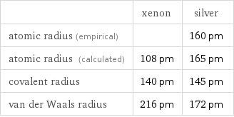  | xenon | silver atomic radius (empirical) | | 160 pm atomic radius (calculated) | 108 pm | 165 pm covalent radius | 140 pm | 145 pm van der Waals radius | 216 pm | 172 pm