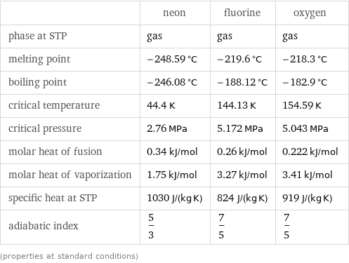  | neon | fluorine | oxygen phase at STP | gas | gas | gas melting point | -248.59 °C | -219.6 °C | -218.3 °C boiling point | -246.08 °C | -188.12 °C | -182.9 °C critical temperature | 44.4 K | 144.13 K | 154.59 K critical pressure | 2.76 MPa | 5.172 MPa | 5.043 MPa molar heat of fusion | 0.34 kJ/mol | 0.26 kJ/mol | 0.222 kJ/mol molar heat of vaporization | 1.75 kJ/mol | 3.27 kJ/mol | 3.41 kJ/mol specific heat at STP | 1030 J/(kg K) | 824 J/(kg K) | 919 J/(kg K) adiabatic index | 5/3 | 7/5 | 7/5 (properties at standard conditions)