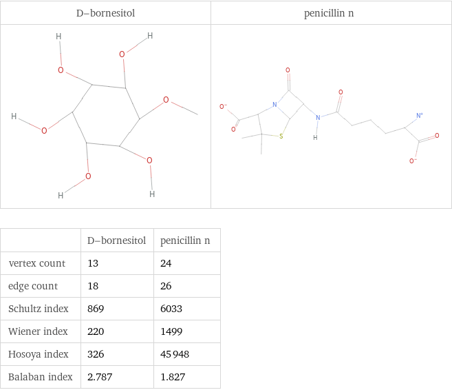   | D-bornesitol | penicillin n vertex count | 13 | 24 edge count | 18 | 26 Schultz index | 869 | 6033 Wiener index | 220 | 1499 Hosoya index | 326 | 45948 Balaban index | 2.787 | 1.827