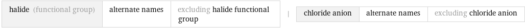 halide (functional group) | alternate names | excluding halide functional group | chloride anion | alternate names | excluding chloride anion