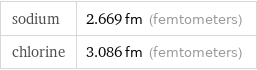 sodium | 2.669 fm (femtometers) chlorine | 3.086 fm (femtometers)