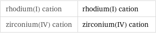 rhodium(I) cation | rhodium(I) cation zirconium(IV) cation | zirconium(IV) cation