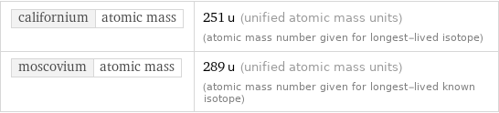 californium | atomic mass | 251 u (unified atomic mass units) (atomic mass number given for longest-lived isotope) moscovium | atomic mass | 289 u (unified atomic mass units) (atomic mass number given for longest-lived known isotope)