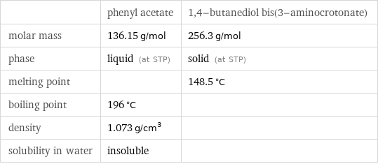  | phenyl acetate | 1, 4-butanediol bis(3-aminocrotonate) molar mass | 136.15 g/mol | 256.3 g/mol phase | liquid (at STP) | solid (at STP) melting point | | 148.5 °C boiling point | 196 °C |  density | 1.073 g/cm^3 |  solubility in water | insoluble | 