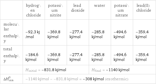  | hydrogen chloride | potassium nitrite | lead dioxide | water | potassium nitrate | lead(II) chloride molecular enthalpy | -92.3 kJ/mol | -369.8 kJ/mol | -277.4 kJ/mol | -285.8 kJ/mol | -494.6 kJ/mol | -359.4 kJ/mol total enthalpy | -184.6 kJ/mol | -369.8 kJ/mol | -277.4 kJ/mol | -285.8 kJ/mol | -494.6 kJ/mol | -359.4 kJ/mol  | H_initial = -831.8 kJ/mol | | | H_final = -1140 kJ/mol | |  ΔH_rxn^0 | -1140 kJ/mol - -831.8 kJ/mol = -308 kJ/mol (exothermic) | | | | |  
