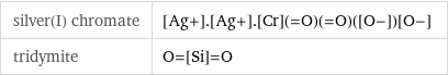 silver(I) chromate | [Ag+].[Ag+].[Cr](=O)(=O)([O-])[O-] tridymite | O=[Si]=O