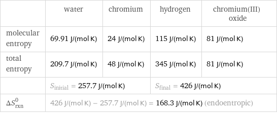  | water | chromium | hydrogen | chromium(III) oxide molecular entropy | 69.91 J/(mol K) | 24 J/(mol K) | 115 J/(mol K) | 81 J/(mol K) total entropy | 209.7 J/(mol K) | 48 J/(mol K) | 345 J/(mol K) | 81 J/(mol K)  | S_initial = 257.7 J/(mol K) | | S_final = 426 J/(mol K) |  ΔS_rxn^0 | 426 J/(mol K) - 257.7 J/(mol K) = 168.3 J/(mol K) (endoentropic) | | |  