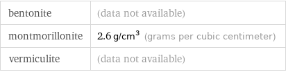 bentonite | (data not available) montmorillonite | 2.6 g/cm^3 (grams per cubic centimeter) vermiculite | (data not available)