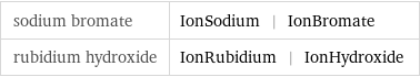 sodium bromate | IonSodium | IonBromate rubidium hydroxide | IonRubidium | IonHydroxide