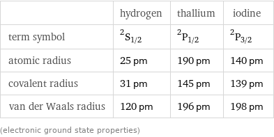  | hydrogen | thallium | iodine term symbol | ^2S_(1/2) | ^2P_(1/2) | ^2P_(3/2) atomic radius | 25 pm | 190 pm | 140 pm covalent radius | 31 pm | 145 pm | 139 pm van der Waals radius | 120 pm | 196 pm | 198 pm (electronic ground state properties)