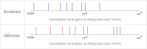 Reactivity