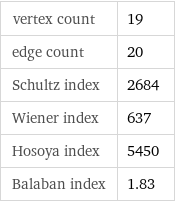 vertex count | 19 edge count | 20 Schultz index | 2684 Wiener index | 637 Hosoya index | 5450 Balaban index | 1.83