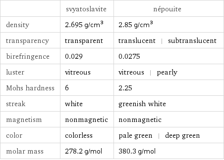  | svyatoslavite | népouite density | 2.695 g/cm^3 | 2.85 g/cm^3 transparency | transparent | translucent | subtranslucent birefringence | 0.029 | 0.0275 luster | vitreous | vitreous | pearly Mohs hardness | 6 | 2.25 streak | white | greenish white magnetism | nonmagnetic | nonmagnetic color | colorless | pale green | deep green molar mass | 278.2 g/mol | 380.3 g/mol