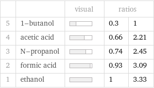  | | visual | ratios |  5 | 1-butanol | | 0.3 | 1 4 | acetic acid | | 0.66 | 2.21 3 | N-propanol | | 0.74 | 2.45 2 | formic acid | | 0.93 | 3.09 1 | ethanol | | 1 | 3.33