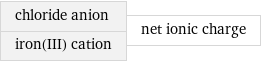 chloride anion iron(III) cation | net ionic charge