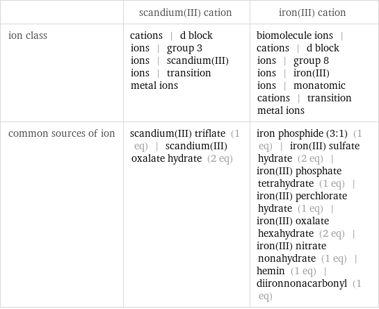  | scandium(III) cation | iron(III) cation ion class | cations | d block ions | group 3 ions | scandium(III) ions | transition metal ions | biomolecule ions | cations | d block ions | group 8 ions | iron(III) ions | monatomic cations | transition metal ions common sources of ion | scandium(III) triflate (1 eq) | scandium(III) oxalate hydrate (2 eq) | iron phosphide (3:1) (1 eq) | iron(III) sulfate hydrate (2 eq) | iron(III) phosphate tetrahydrate (1 eq) | iron(III) perchlorate hydrate (1 eq) | iron(III) oxalate hexahydrate (2 eq) | iron(III) nitrate nonahydrate (1 eq) | hemin (1 eq) | diironnonacarbonyl (1 eq)