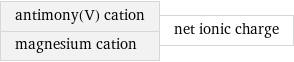 antimony(V) cation magnesium cation | net ionic charge