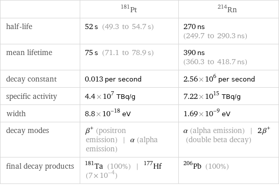  | Pt-181 | Rn-214 half-life | 52 s (49.3 to 54.7 s) | 270 ns (249.7 to 290.3 ns) mean lifetime | 75 s (71.1 to 78.9 s) | 390 ns (360.3 to 418.7 ns) decay constant | 0.013 per second | 2.56×10^6 per second specific activity | 4.4×10^7 TBq/g | 7.22×10^15 TBq/g width | 8.8×10^-18 eV | 1.69×10^-9 eV decay modes | β^+ (positron emission) | α (alpha emission) | α (alpha emission) | 2β^+ (double beta decay) final decay products | Ta-181 (100%) | Hf-177 (7×10^-4) | Pb-206 (100%)