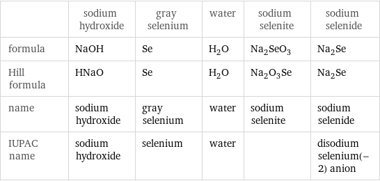  | sodium hydroxide | gray selenium | water | sodium selenite | sodium selenide formula | NaOH | Se | H_2O | Na_2SeO_3 | Na_2Se Hill formula | HNaO | Se | H_2O | Na_2O_3Se | Na_2Se name | sodium hydroxide | gray selenium | water | sodium selenite | sodium selenide IUPAC name | sodium hydroxide | selenium | water | | disodium selenium(-2) anion