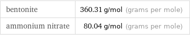 bentonite | 360.31 g/mol (grams per mole) ammonium nitrate | 80.04 g/mol (grams per mole)