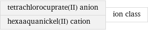 tetrachlorocuprate(II) anion hexaaquanickel(II) cation | ion class