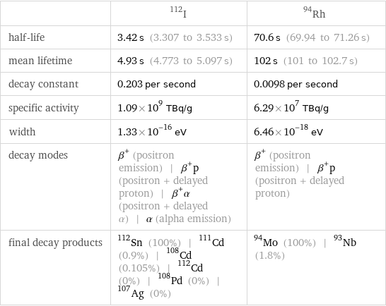  | I-112 | Rh-94 half-life | 3.42 s (3.307 to 3.533 s) | 70.6 s (69.94 to 71.26 s) mean lifetime | 4.93 s (4.773 to 5.097 s) | 102 s (101 to 102.7 s) decay constant | 0.203 per second | 0.0098 per second specific activity | 1.09×10^9 TBq/g | 6.29×10^7 TBq/g width | 1.33×10^-16 eV | 6.46×10^-18 eV decay modes | β^+ (positron emission) | β^+p (positron + delayed proton) | β^+α (positron + delayed α) | α (alpha emission) | β^+ (positron emission) | β^+p (positron + delayed proton) final decay products | Sn-112 (100%) | Cd-111 (0.9%) | Cd-108 (0.105%) | Cd-112 (0%) | Pd-108 (0%) | Ag-107 (0%) | Mo-94 (100%) | Nb-93 (1.8%)