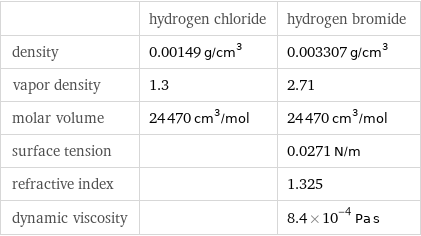  | hydrogen chloride | hydrogen bromide density | 0.00149 g/cm^3 | 0.003307 g/cm^3 vapor density | 1.3 | 2.71 molar volume | 24470 cm^3/mol | 24470 cm^3/mol surface tension | | 0.0271 N/m refractive index | | 1.325 dynamic viscosity | | 8.4×10^-4 Pa s