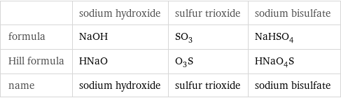  | sodium hydroxide | sulfur trioxide | sodium bisulfate formula | NaOH | SO_3 | NaHSO_4 Hill formula | HNaO | O_3S | HNaO_4S name | sodium hydroxide | sulfur trioxide | sodium bisulfate