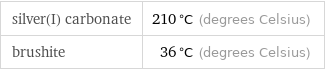 silver(I) carbonate | 210 °C (degrees Celsius) brushite | 36 °C (degrees Celsius)