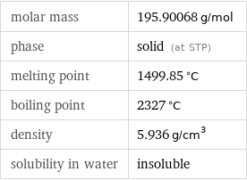 molar mass | 195.90068 g/mol phase | solid (at STP) melting point | 1499.85 °C boiling point | 2327 °C density | 5.936 g/cm^3 solubility in water | insoluble