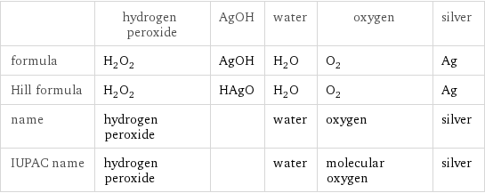  | hydrogen peroxide | AgOH | water | oxygen | silver formula | H_2O_2 | AgOH | H_2O | O_2 | Ag Hill formula | H_2O_2 | HAgO | H_2O | O_2 | Ag name | hydrogen peroxide | | water | oxygen | silver IUPAC name | hydrogen peroxide | | water | molecular oxygen | silver