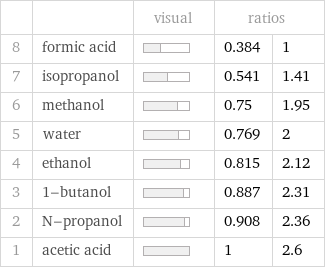  | | visual | ratios |  8 | formic acid | | 0.384 | 1 7 | isopropanol | | 0.541 | 1.41 6 | methanol | | 0.75 | 1.95 5 | water | | 0.769 | 2 4 | ethanol | | 0.815 | 2.12 3 | 1-butanol | | 0.887 | 2.31 2 | N-propanol | | 0.908 | 2.36 1 | acetic acid | | 1 | 2.6