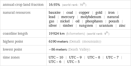 annual-crop land fraction | 16.93% (world rank: 70th) natural resources | bauxite | coal | copper | gold | iron | lead | mercury | molybdenum | natural gas | nickel | oil | phosphates | potash | silver | timber | tungsten | uranium | zinc coastline length | 19924 km (kilometers) (world rank: 9th) highest point | 6190 meters (Denali (mountain)) lowest point | -86 meters (Death Valley) time zones | UTC - 10 | UTC - 9 | UTC - 8 | UTC - 7 | UTC - 6 | UTC - 5