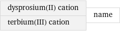 dysprosium(II) cation terbium(III) cation | name