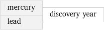 mercury lead | discovery year