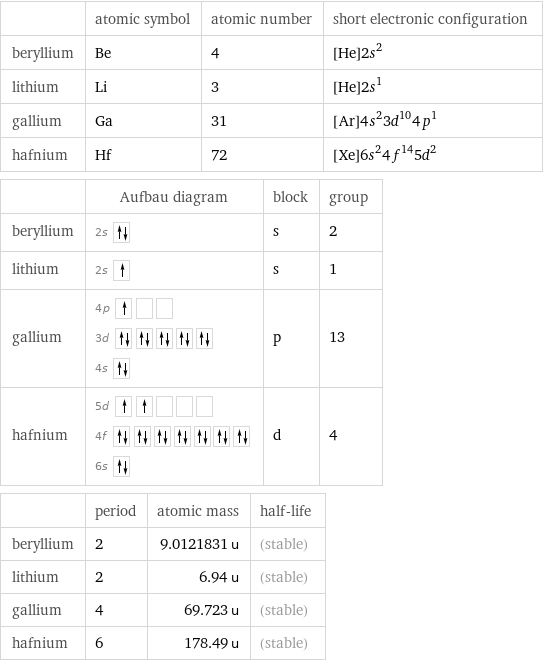  | atomic symbol | atomic number | short electronic configuration beryllium | Be | 4 | [He]2s^2 lithium | Li | 3 | [He]2s^1 gallium | Ga | 31 | [Ar]4s^23d^104p^1 hafnium | Hf | 72 | [Xe]6s^24f^145d^2  | Aufbau diagram | block | group beryllium | 2s | s | 2 lithium | 2s | s | 1 gallium | 4p  3d  4s | p | 13 hafnium | 5d  4f  6s | d | 4  | period | atomic mass | half-life beryllium | 2 | 9.0121831 u | (stable) lithium | 2 | 6.94 u | (stable) gallium | 4 | 69.723 u | (stable) hafnium | 6 | 178.49 u | (stable)