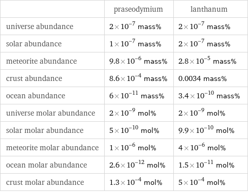  | praseodymium | lanthanum universe abundance | 2×10^-7 mass% | 2×10^-7 mass% solar abundance | 1×10^-7 mass% | 2×10^-7 mass% meteorite abundance | 9.8×10^-6 mass% | 2.8×10^-5 mass% crust abundance | 8.6×10^-4 mass% | 0.0034 mass% ocean abundance | 6×10^-11 mass% | 3.4×10^-10 mass% universe molar abundance | 2×10^-9 mol% | 2×10^-9 mol% solar molar abundance | 5×10^-10 mol% | 9.9×10^-10 mol% meteorite molar abundance | 1×10^-6 mol% | 4×10^-6 mol% ocean molar abundance | 2.6×10^-12 mol% | 1.5×10^-11 mol% crust molar abundance | 1.3×10^-4 mol% | 5×10^-4 mol%