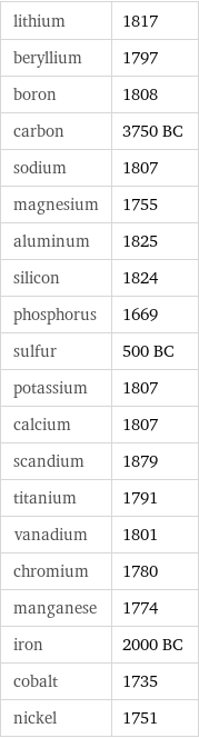 lithium | 1817 beryllium | 1797 boron | 1808 carbon | 3750 BC sodium | 1807 magnesium | 1755 aluminum | 1825 silicon | 1824 phosphorus | 1669 sulfur | 500 BC potassium | 1807 calcium | 1807 scandium | 1879 titanium | 1791 vanadium | 1801 chromium | 1780 manganese | 1774 iron | 2000 BC cobalt | 1735 nickel | 1751